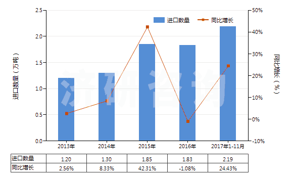 2013-2017年11月中國油酸(HS38231200)進口量及增速統(tǒng)計